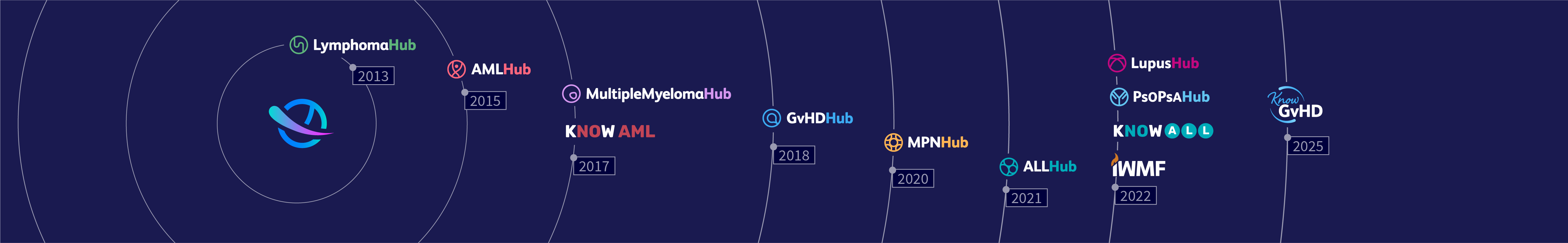 A timeline of Hubs and Patient Programs launched by Scientific Education Support (SES)